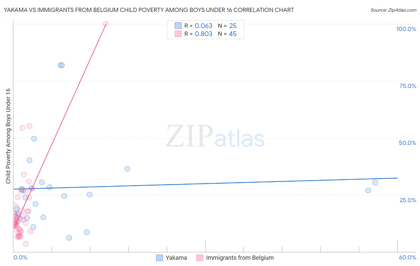 Yakama vs Immigrants from Belgium Child Poverty Among Boys Under 16