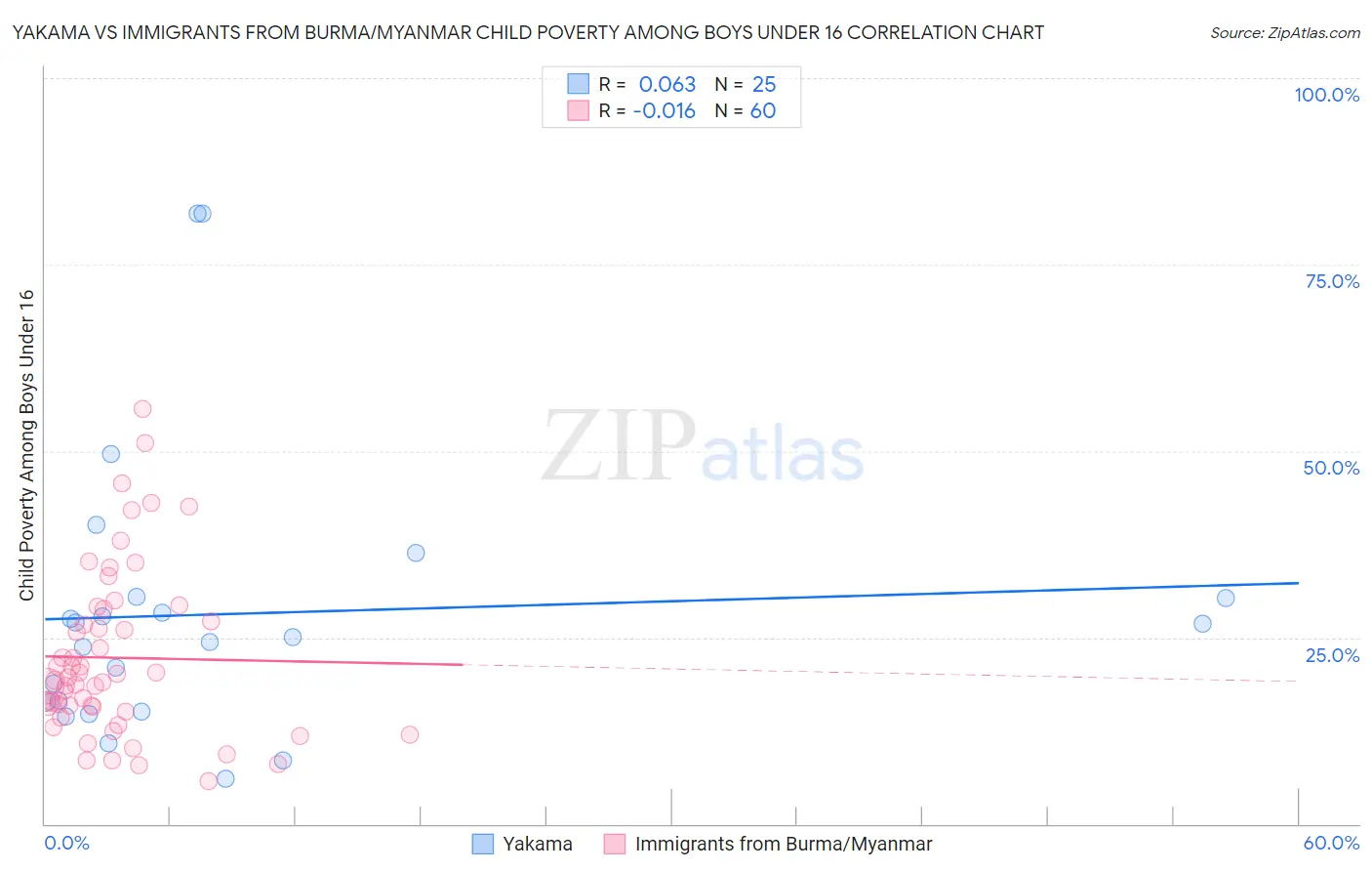 Yakama vs Immigrants from Burma/Myanmar Child Poverty Among Boys Under 16