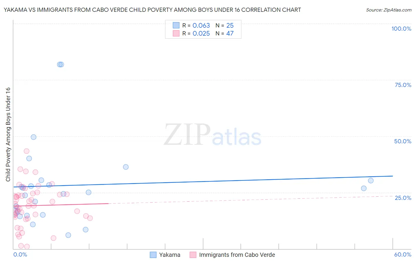 Yakama vs Immigrants from Cabo Verde Child Poverty Among Boys Under 16