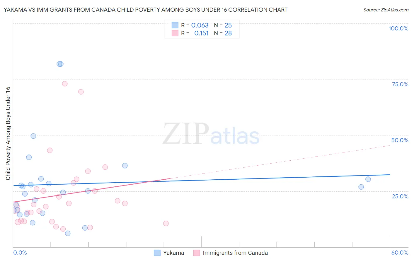 Yakama vs Immigrants from Canada Child Poverty Among Boys Under 16