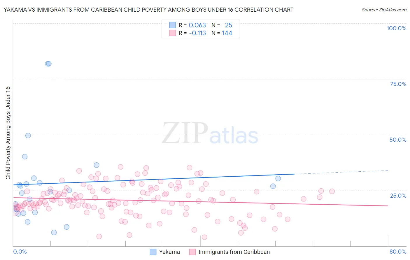Yakama vs Immigrants from Caribbean Child Poverty Among Boys Under 16