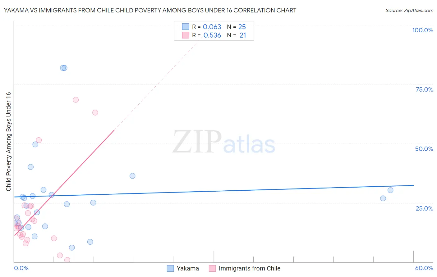 Yakama vs Immigrants from Chile Child Poverty Among Boys Under 16