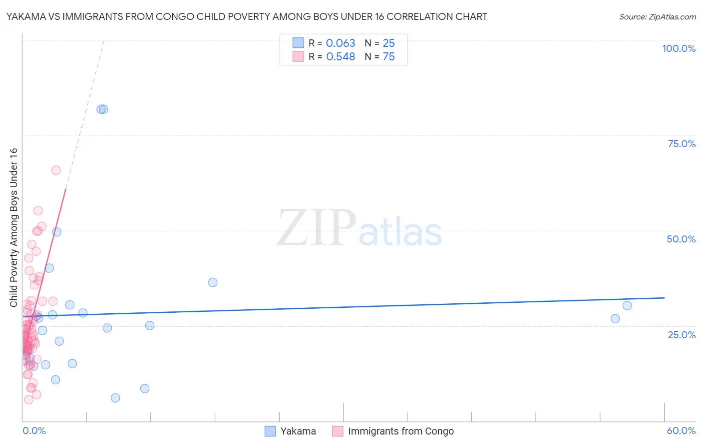Yakama vs Immigrants from Congo Child Poverty Among Boys Under 16