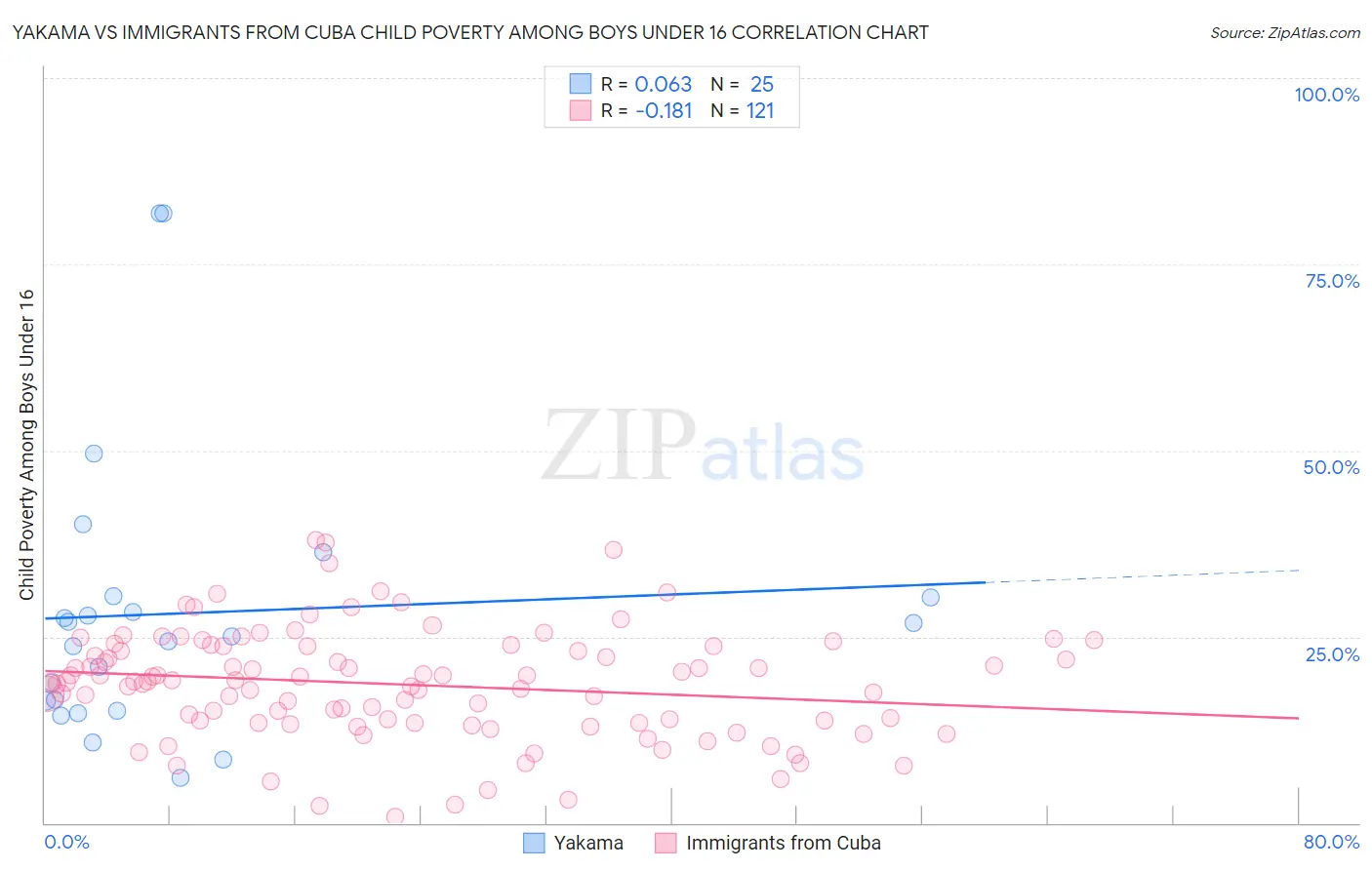 Yakama vs Immigrants from Cuba Child Poverty Among Boys Under 16