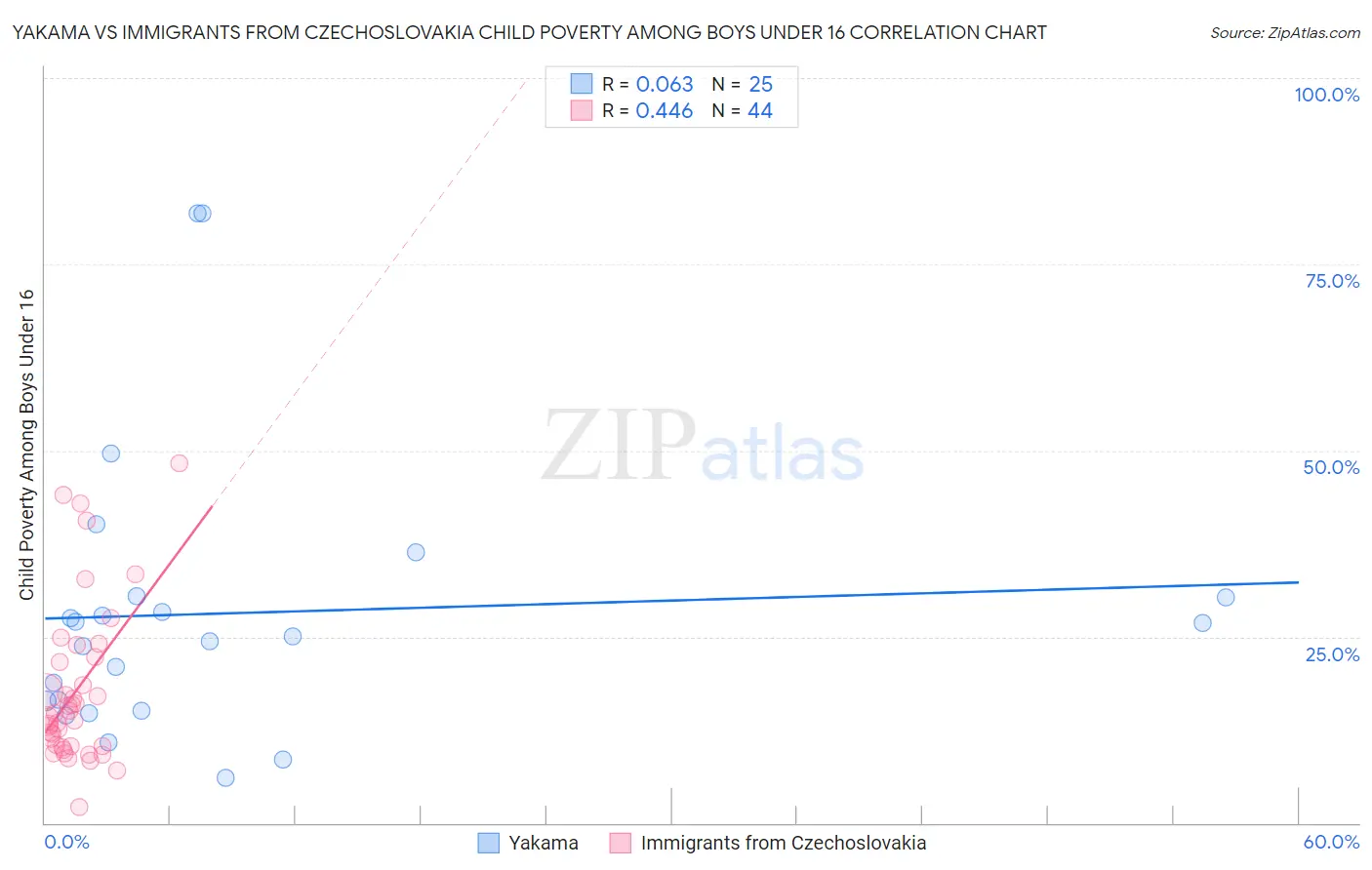 Yakama vs Immigrants from Czechoslovakia Child Poverty Among Boys Under 16