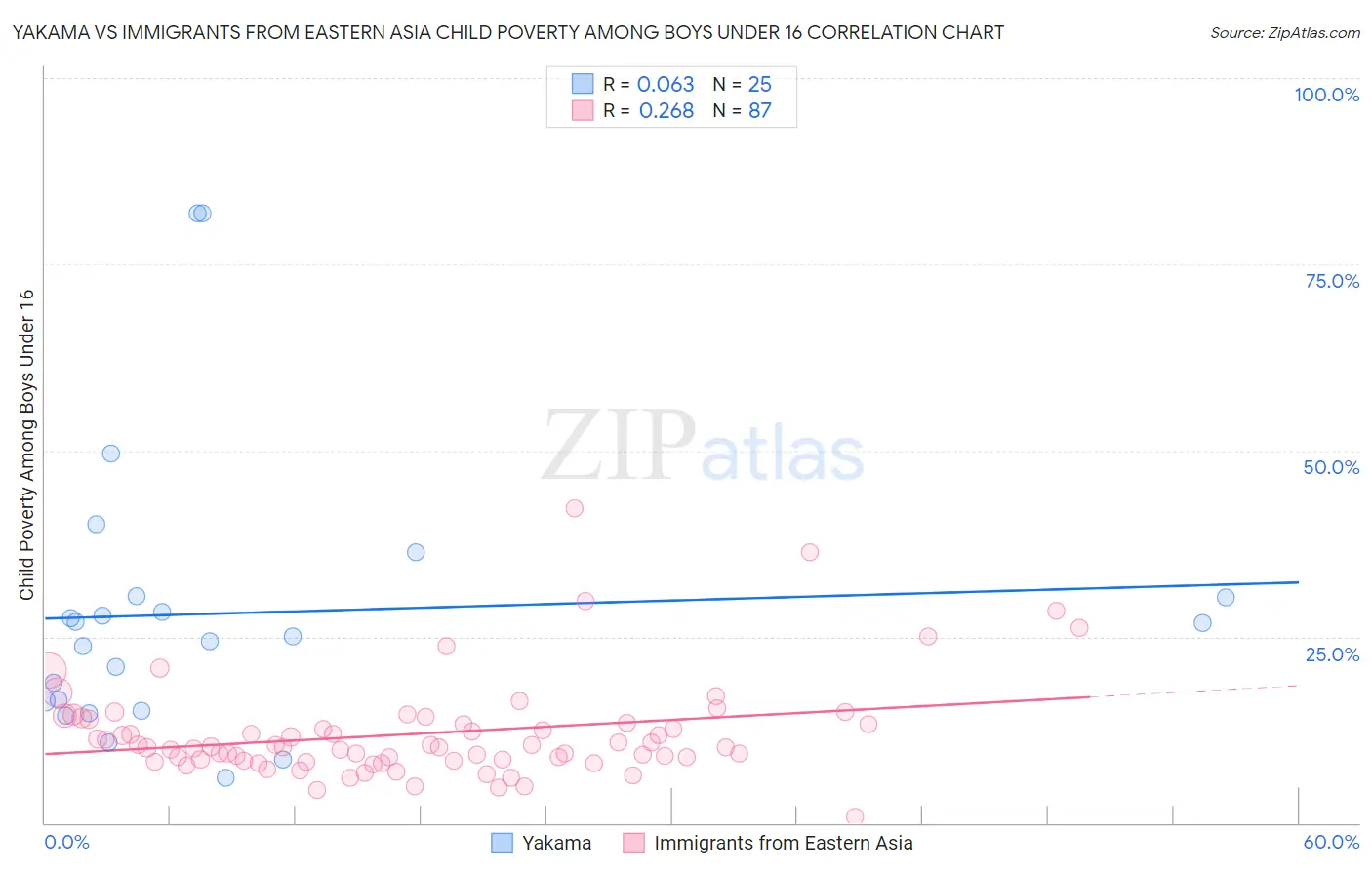 Yakama vs Immigrants from Eastern Asia Child Poverty Among Boys Under 16