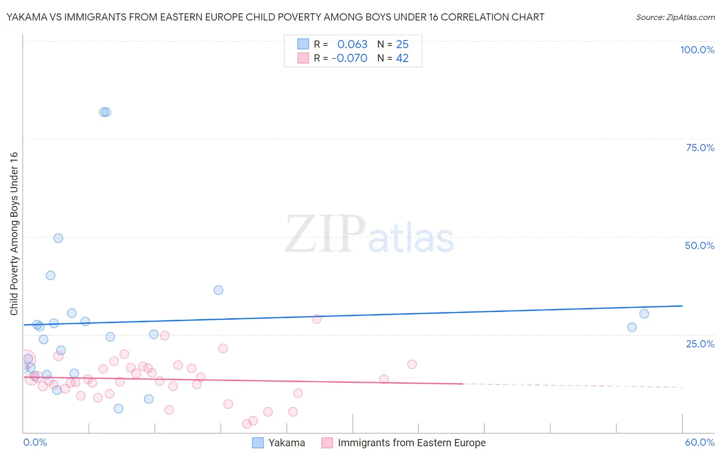 Yakama vs Immigrants from Eastern Europe Child Poverty Among Boys Under 16