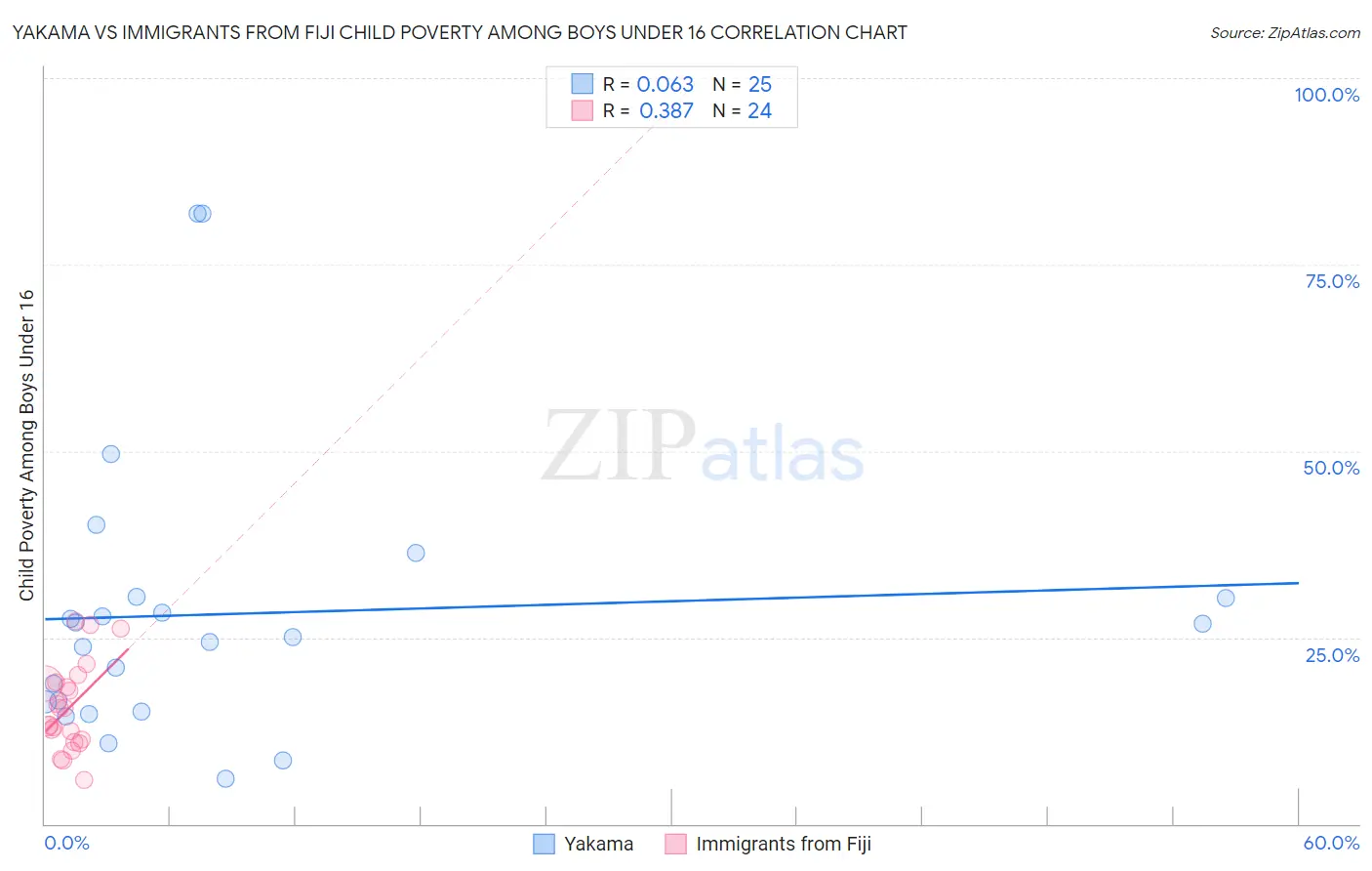 Yakama vs Immigrants from Fiji Child Poverty Among Boys Under 16