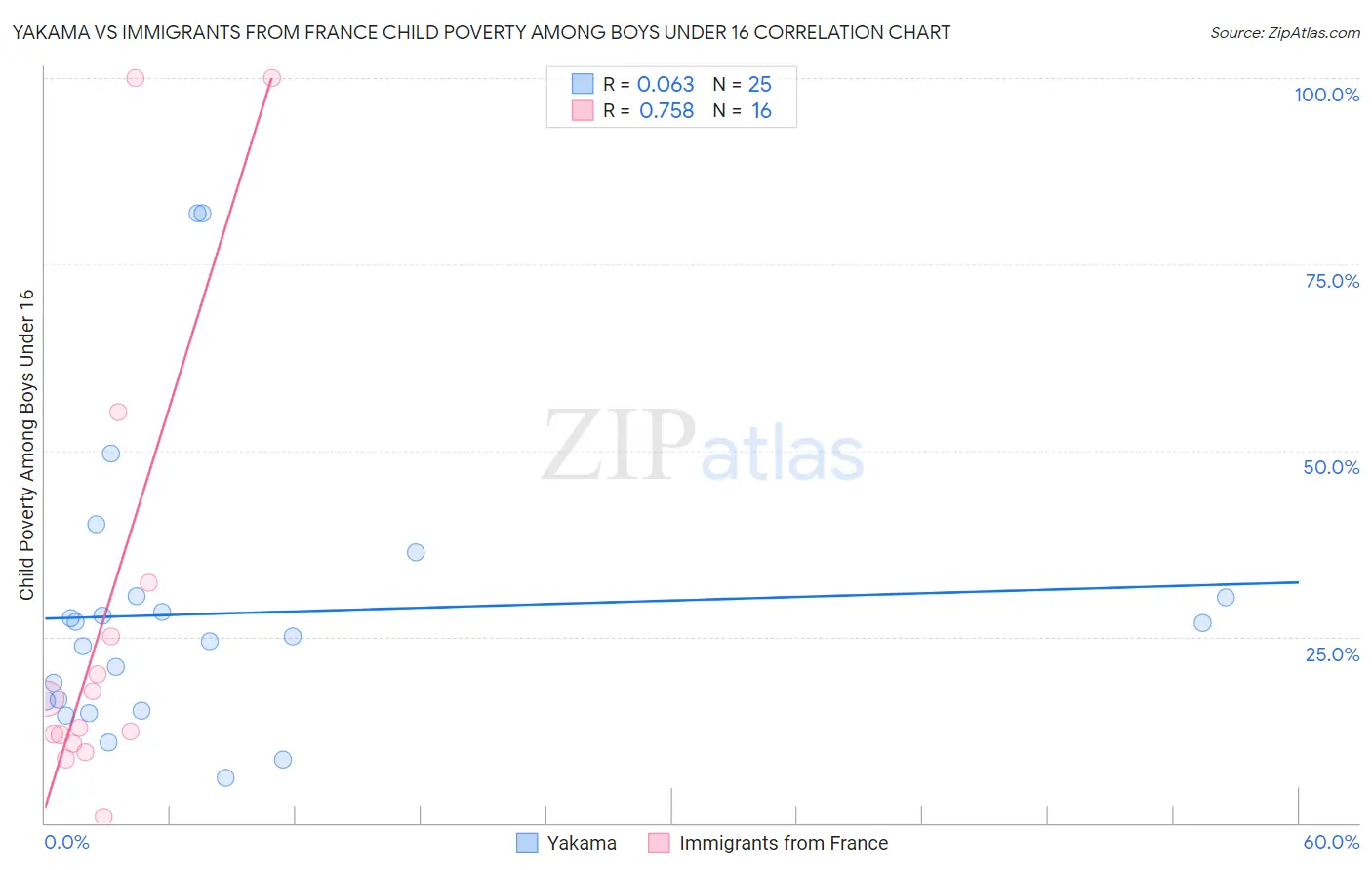 Yakama vs Immigrants from France Child Poverty Among Boys Under 16
