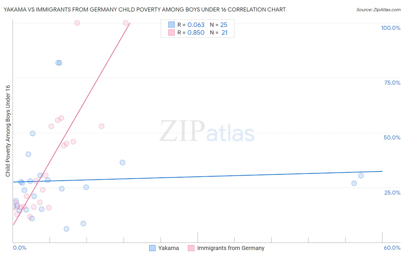 Yakama vs Immigrants from Germany Child Poverty Among Boys Under 16