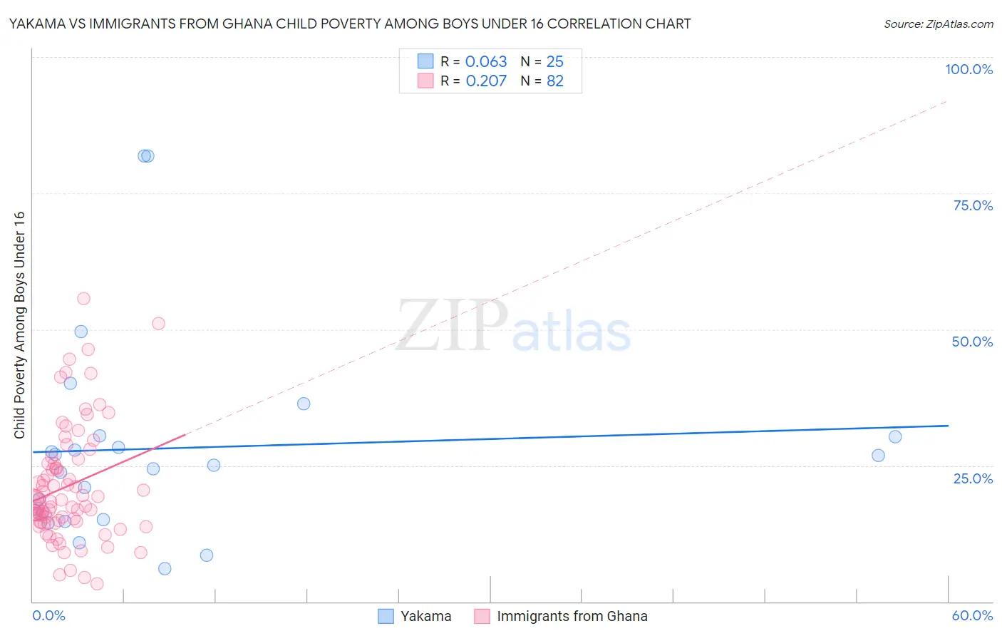 Yakama vs Immigrants from Ghana Child Poverty Among Boys Under 16