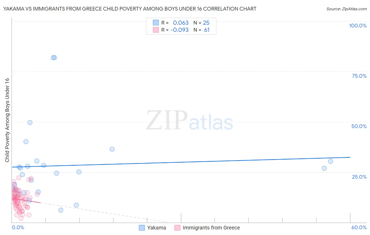 Yakama vs Immigrants from Greece Child Poverty Among Boys Under 16