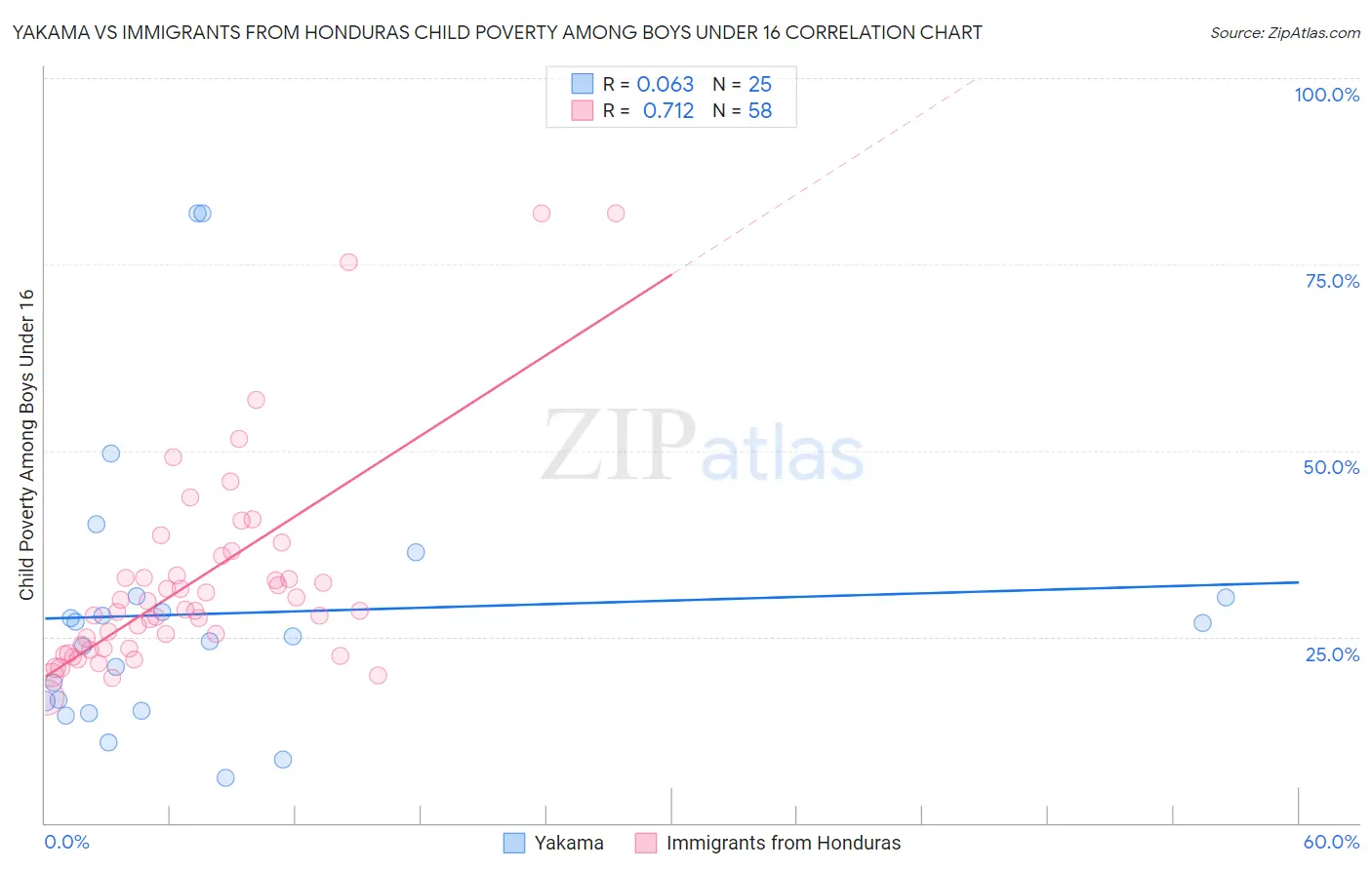 Yakama vs Immigrants from Honduras Child Poverty Among Boys Under 16