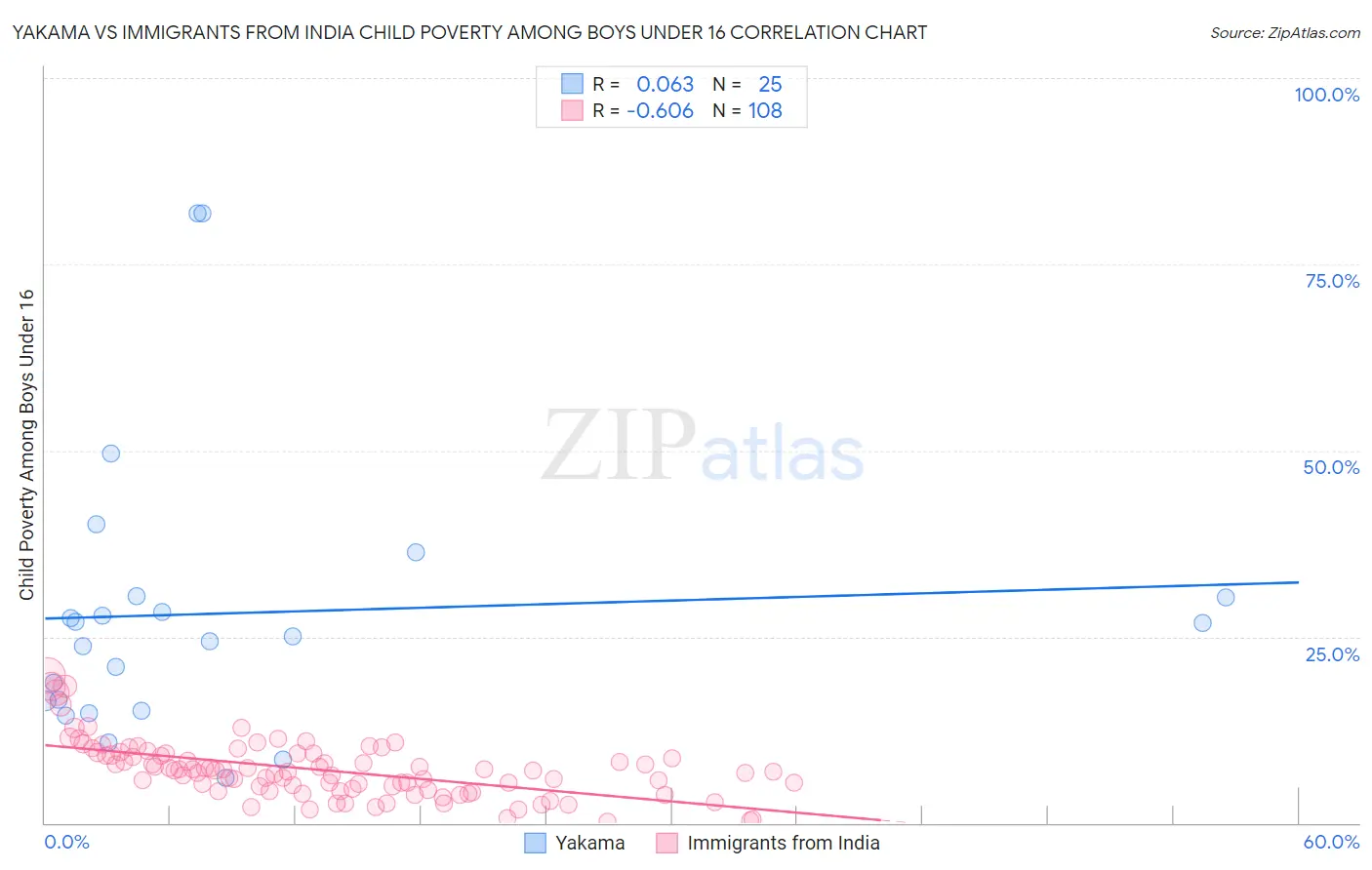 Yakama vs Immigrants from India Child Poverty Among Boys Under 16