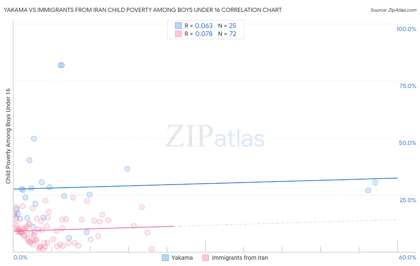 Yakama vs Immigrants from Iran Child Poverty Among Boys Under 16