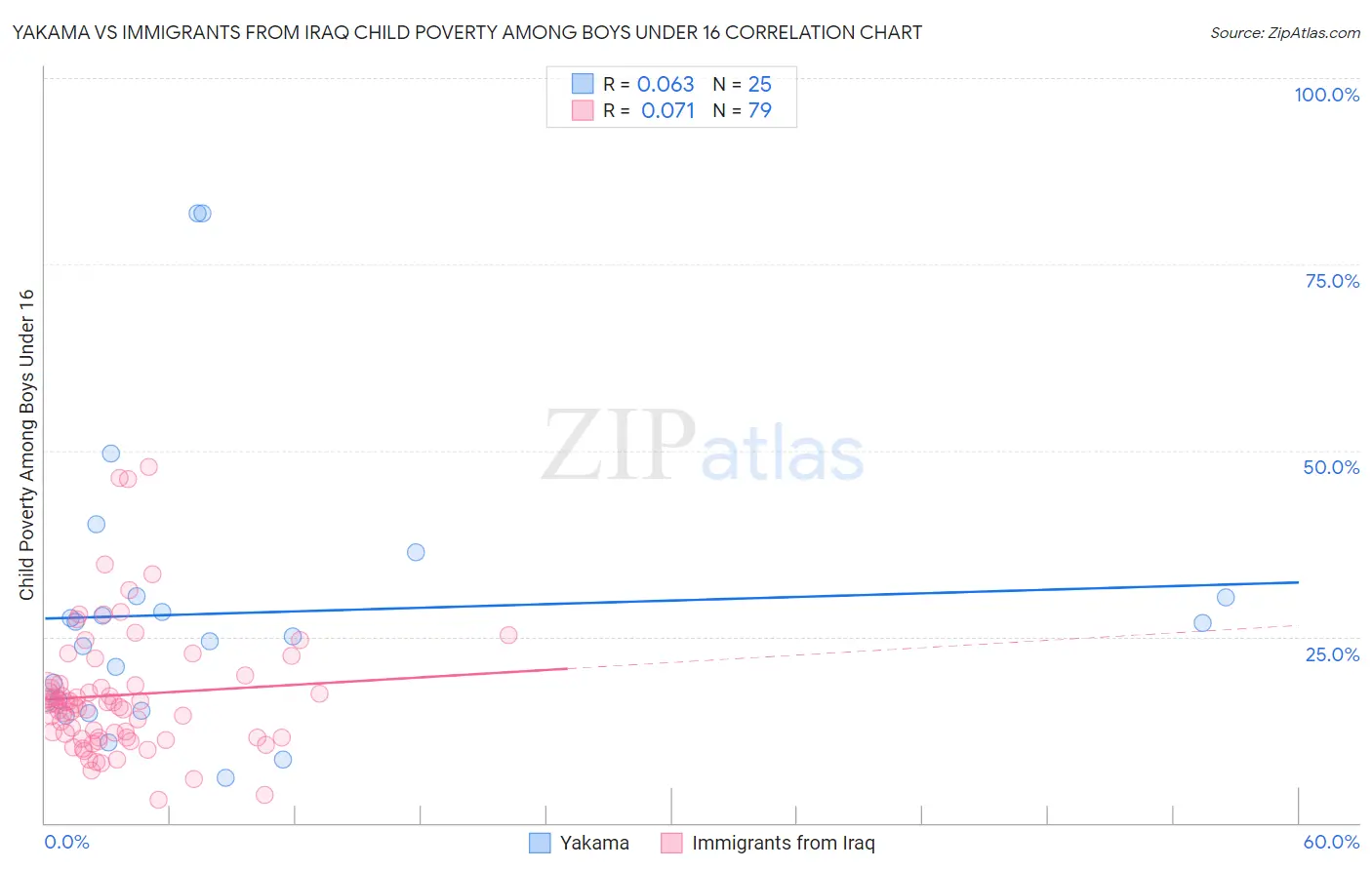 Yakama vs Immigrants from Iraq Child Poverty Among Boys Under 16