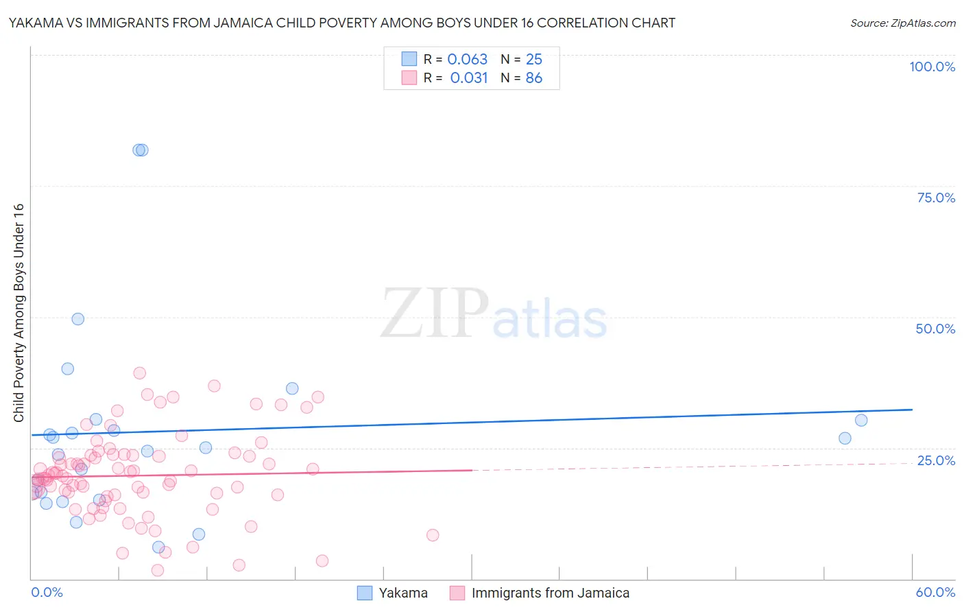 Yakama vs Immigrants from Jamaica Child Poverty Among Boys Under 16