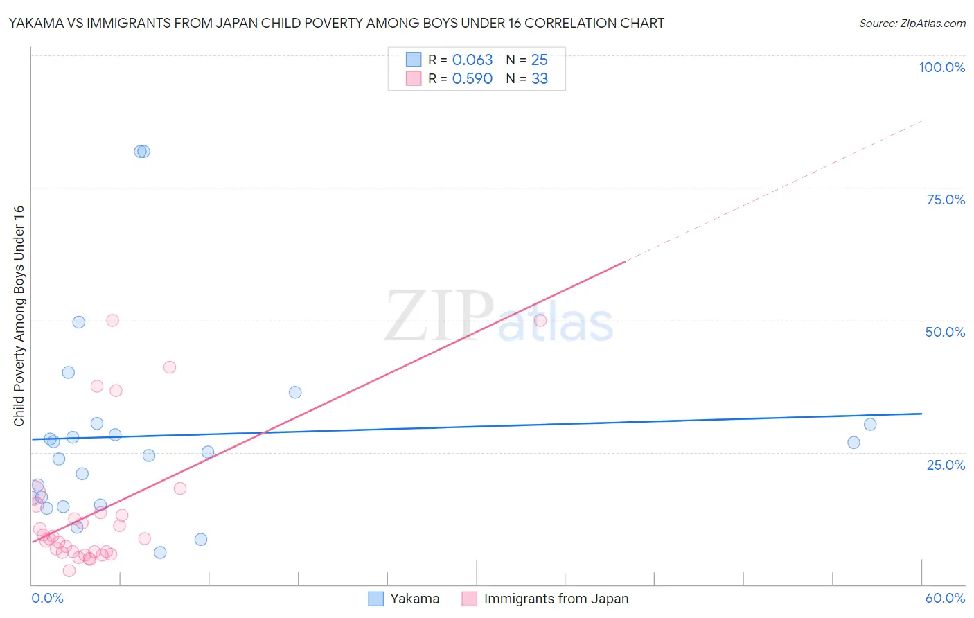 Yakama vs Immigrants from Japan Child Poverty Among Boys Under 16