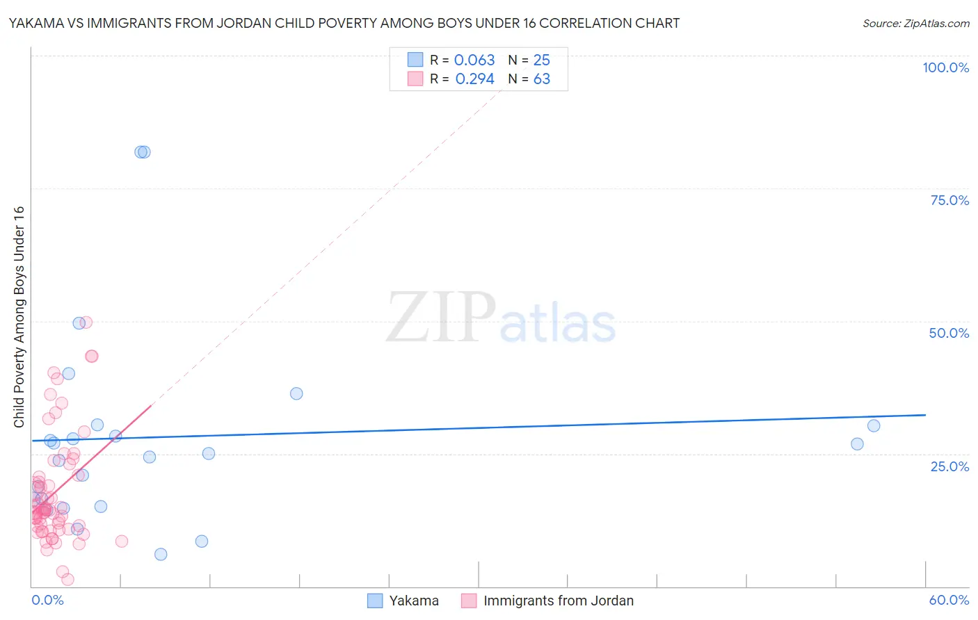 Yakama vs Immigrants from Jordan Child Poverty Among Boys Under 16