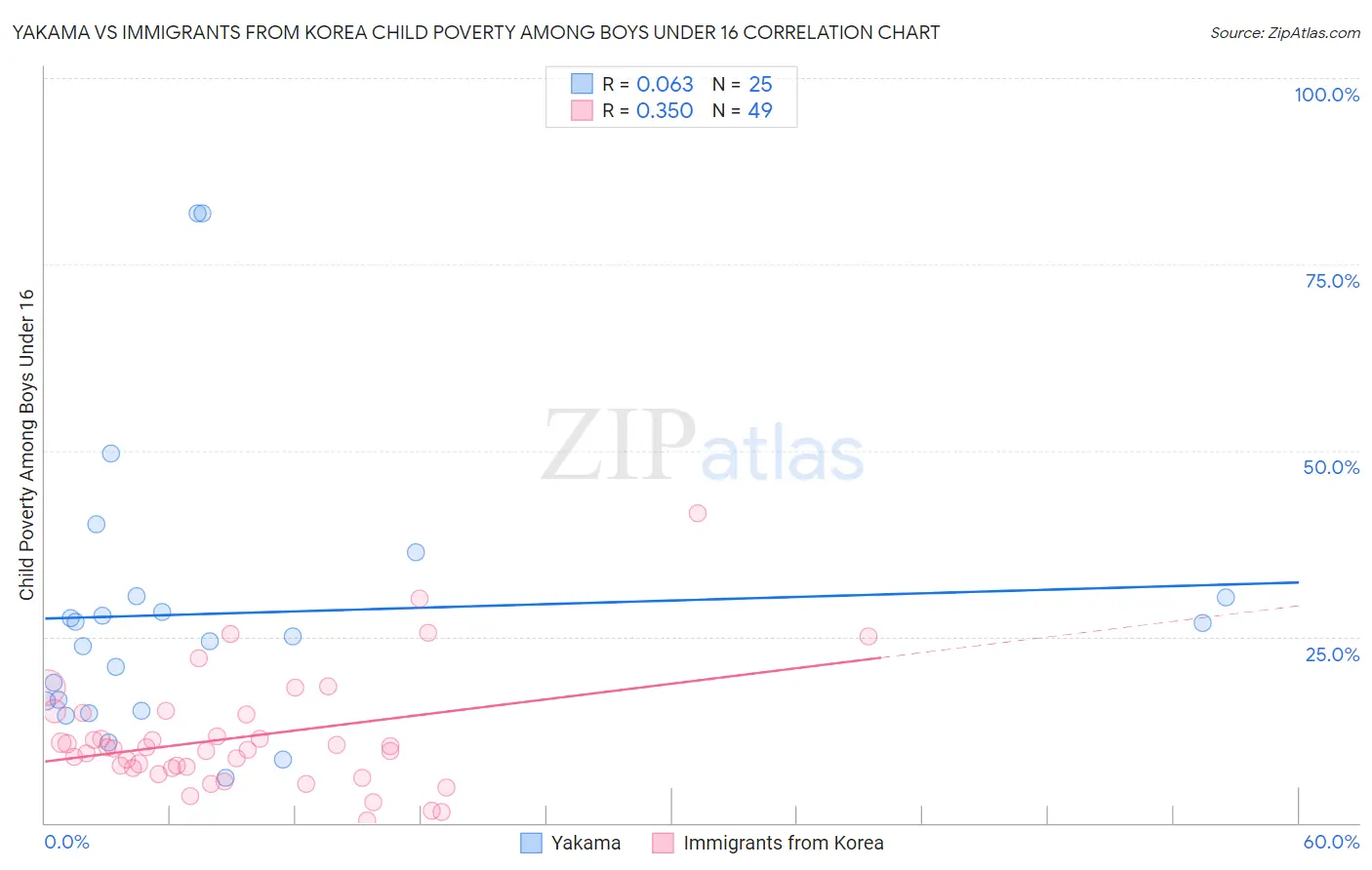 Yakama vs Immigrants from Korea Child Poverty Among Boys Under 16