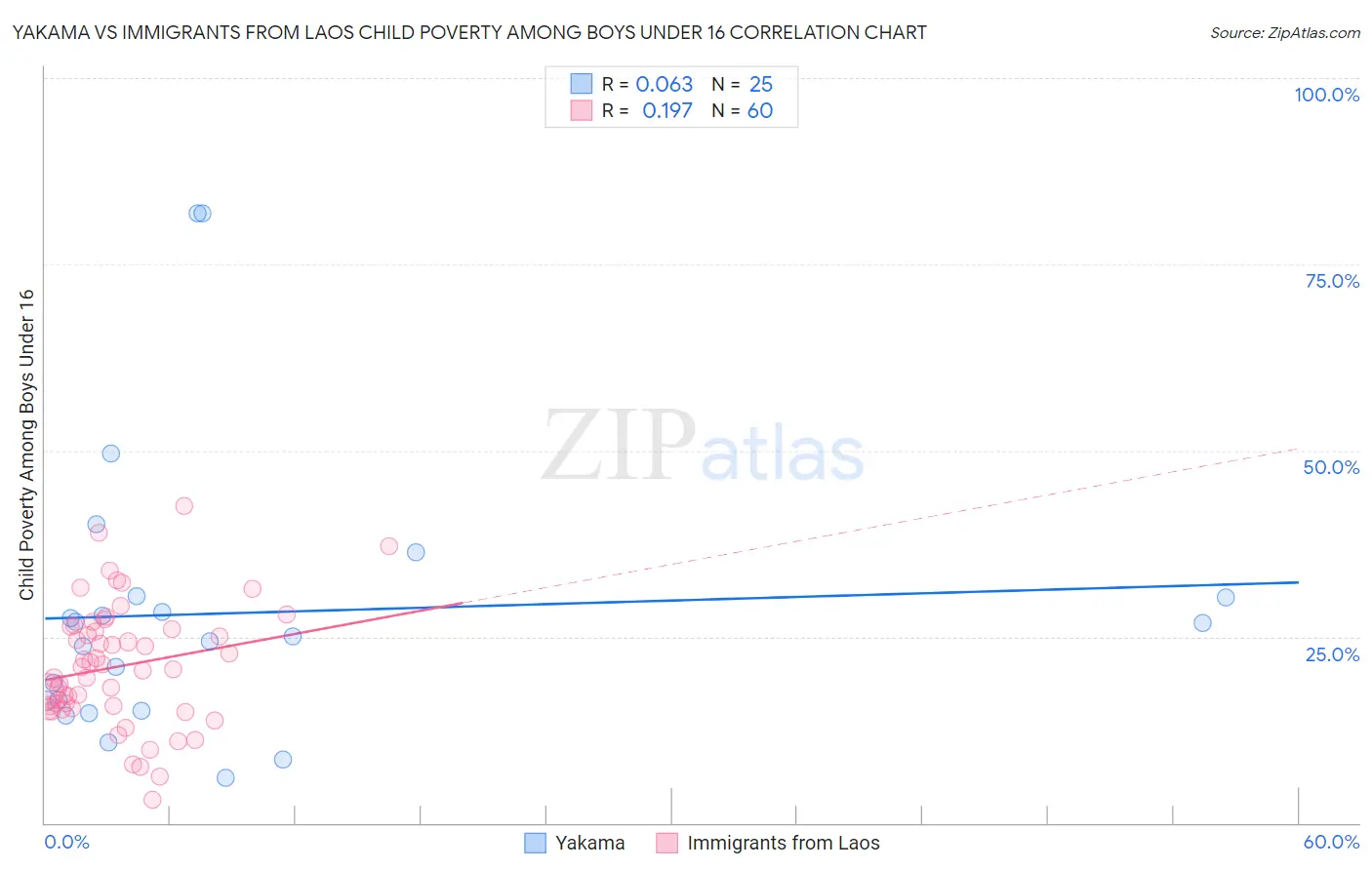 Yakama vs Immigrants from Laos Child Poverty Among Boys Under 16