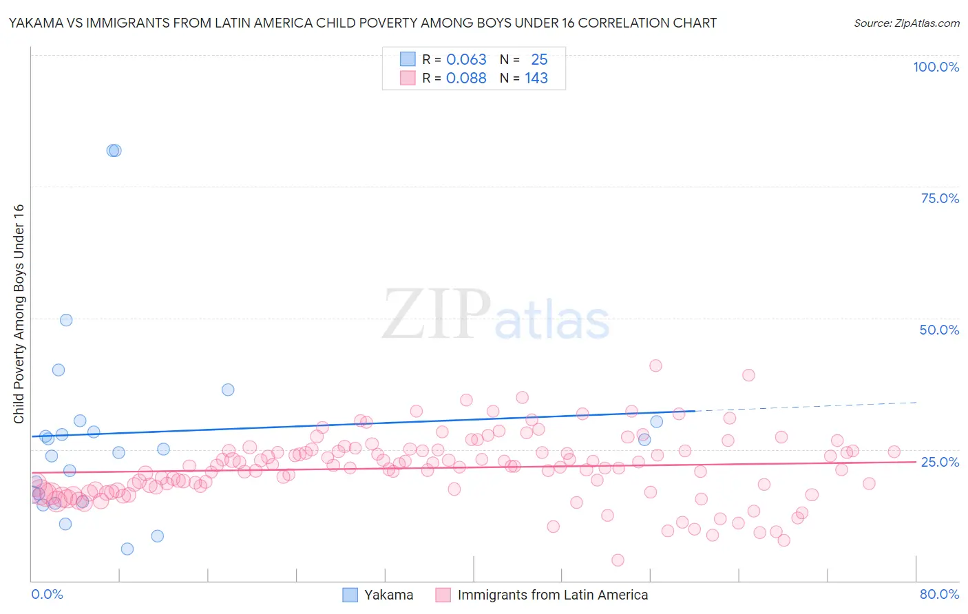Yakama vs Immigrants from Latin America Child Poverty Among Boys Under 16