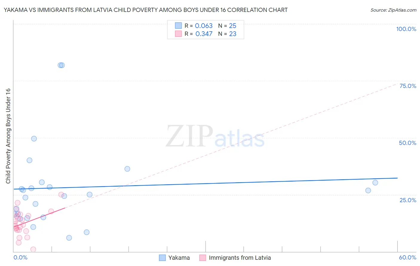Yakama vs Immigrants from Latvia Child Poverty Among Boys Under 16