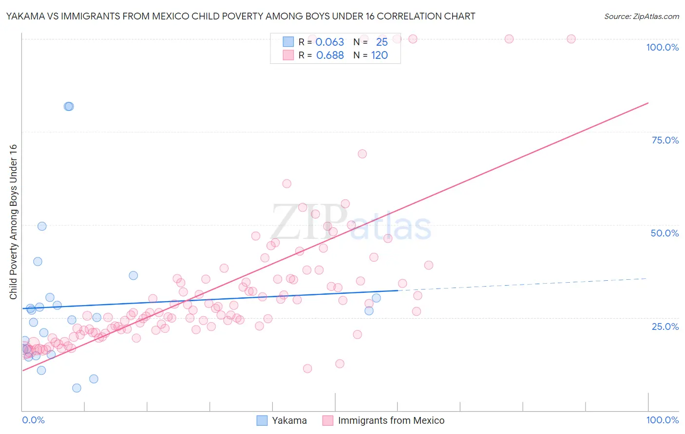 Yakama vs Immigrants from Mexico Child Poverty Among Boys Under 16