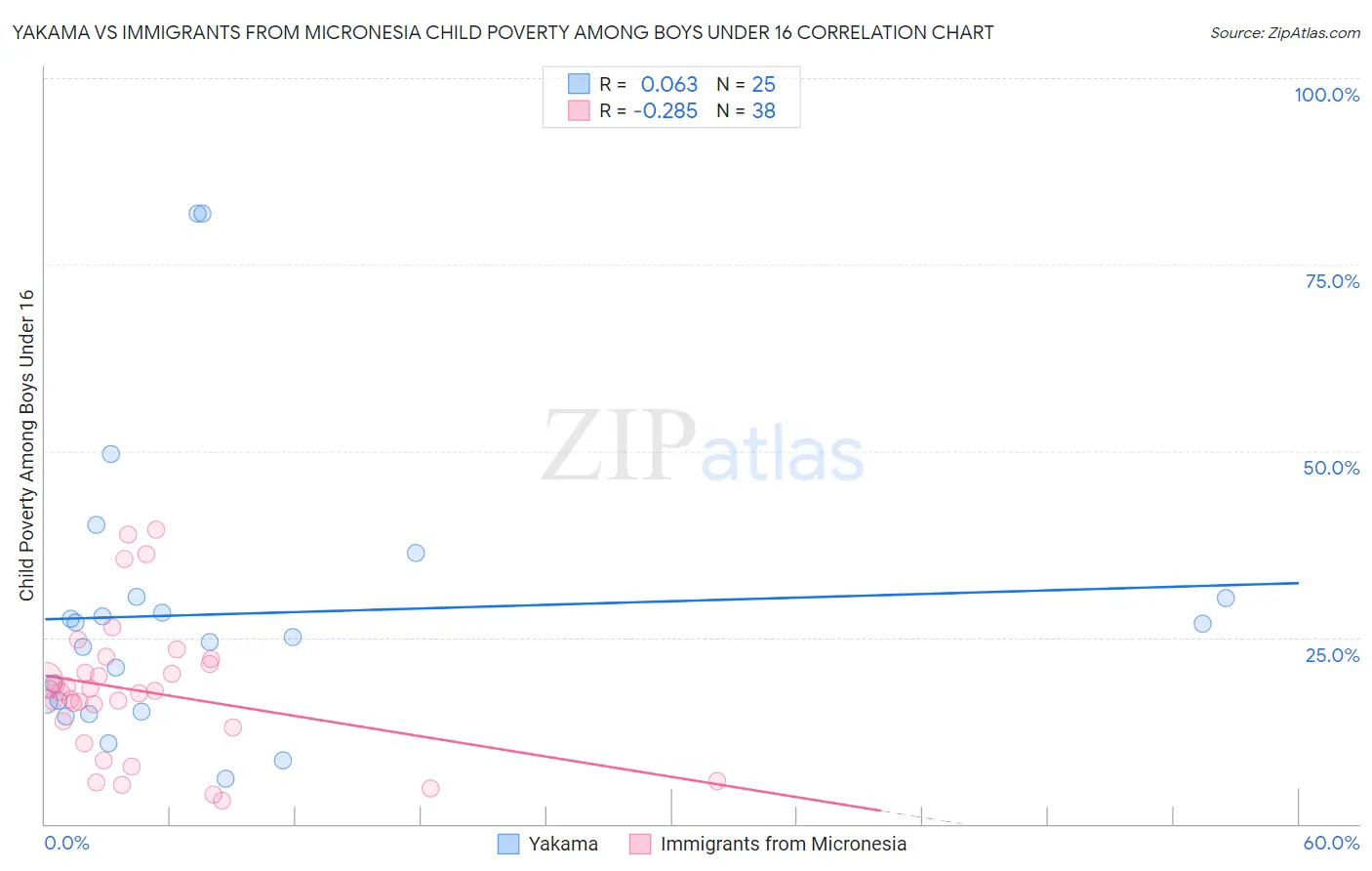 Yakama vs Immigrants from Micronesia Child Poverty Among Boys Under 16