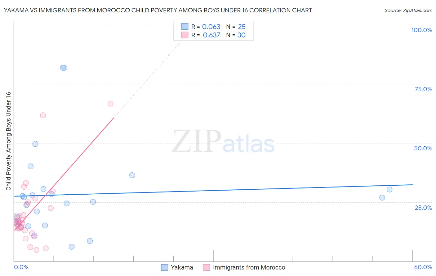 Yakama vs Immigrants from Morocco Child Poverty Among Boys Under 16