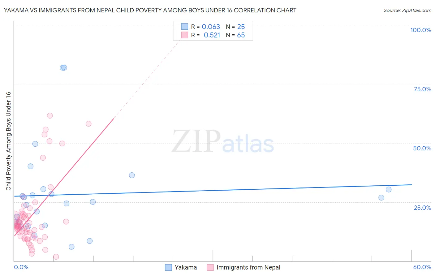 Yakama vs Immigrants from Nepal Child Poverty Among Boys Under 16