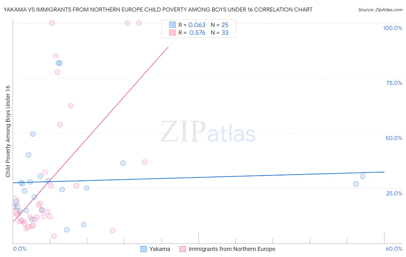 Yakama vs Immigrants from Northern Europe Child Poverty Among Boys Under 16