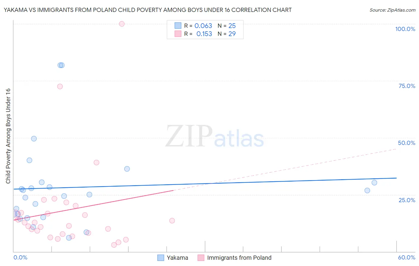 Yakama vs Immigrants from Poland Child Poverty Among Boys Under 16