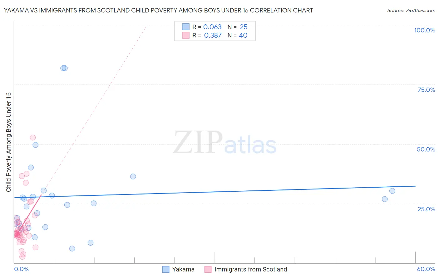 Yakama vs Immigrants from Scotland Child Poverty Among Boys Under 16