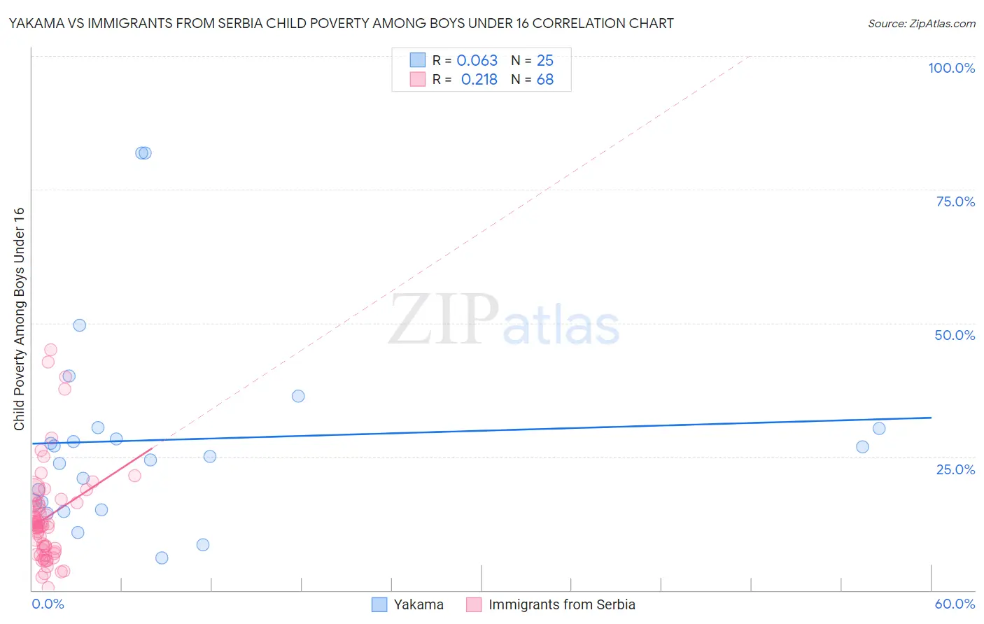 Yakama vs Immigrants from Serbia Child Poverty Among Boys Under 16