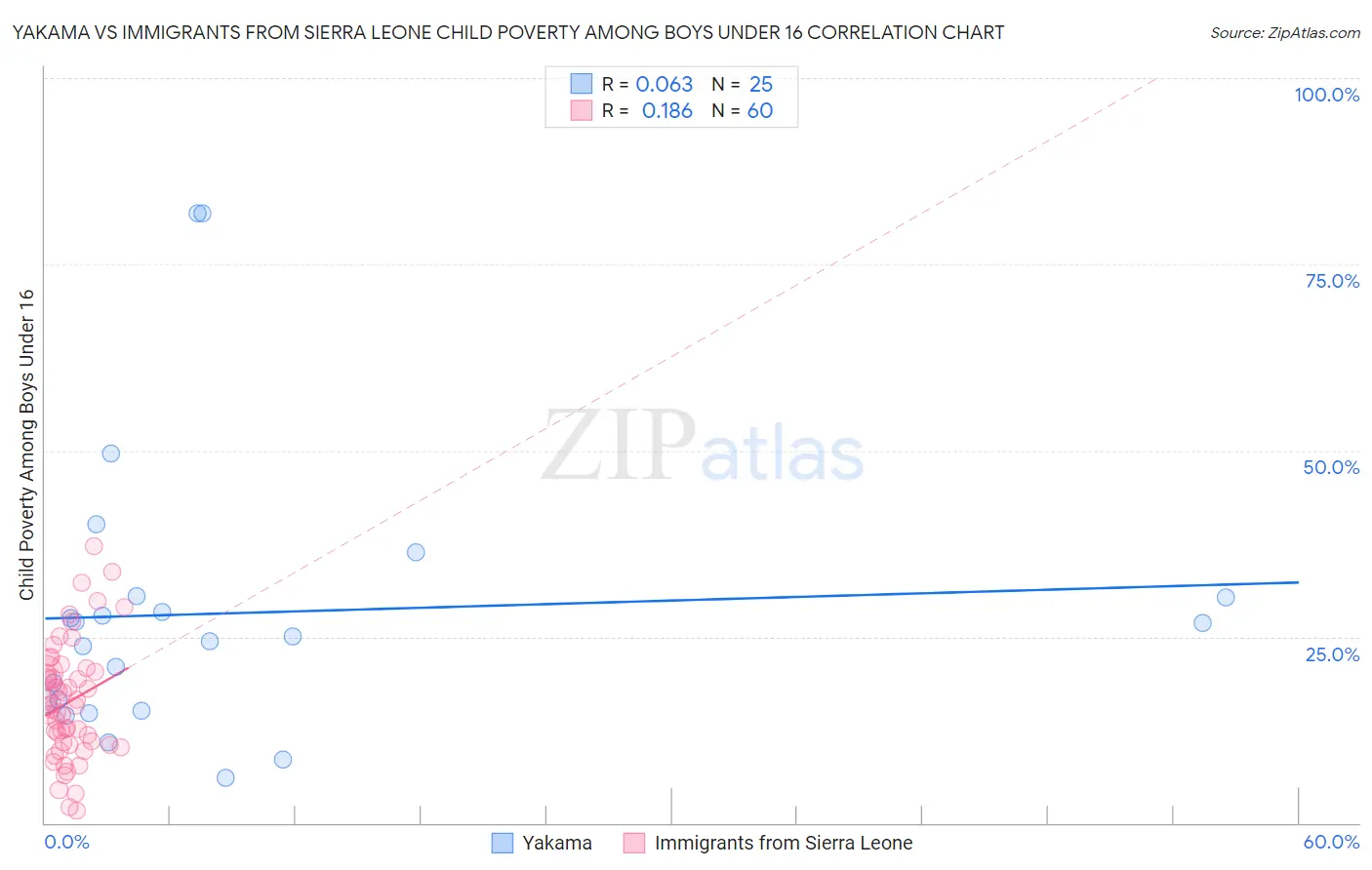 Yakama vs Immigrants from Sierra Leone Child Poverty Among Boys Under 16