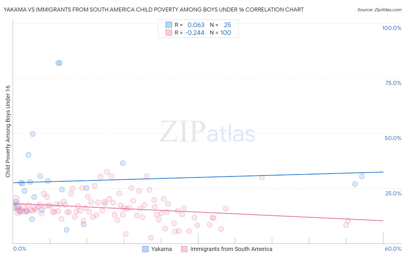 Yakama vs Immigrants from South America Child Poverty Among Boys Under 16