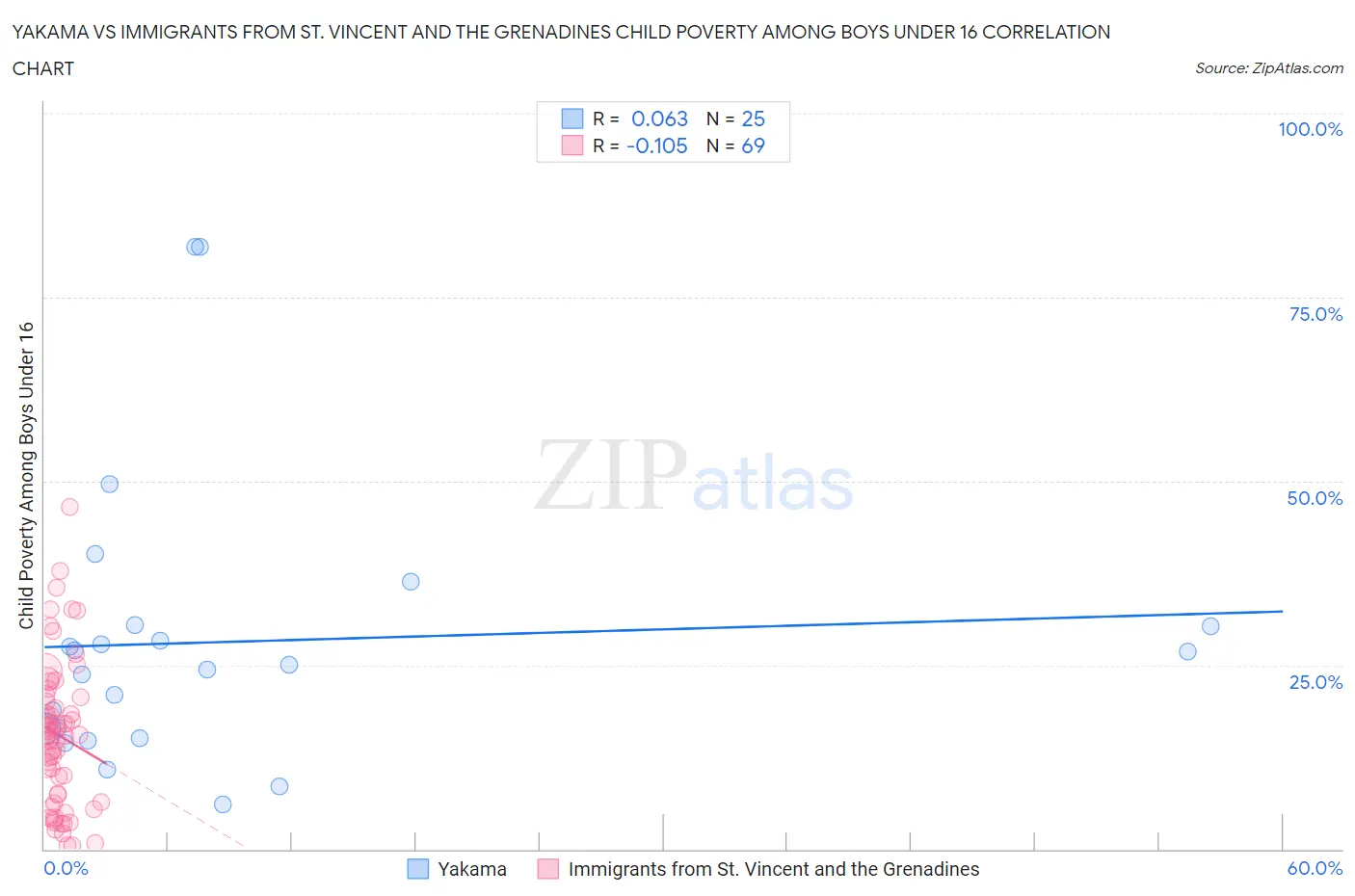 Yakama vs Immigrants from St. Vincent and the Grenadines Child Poverty Among Boys Under 16