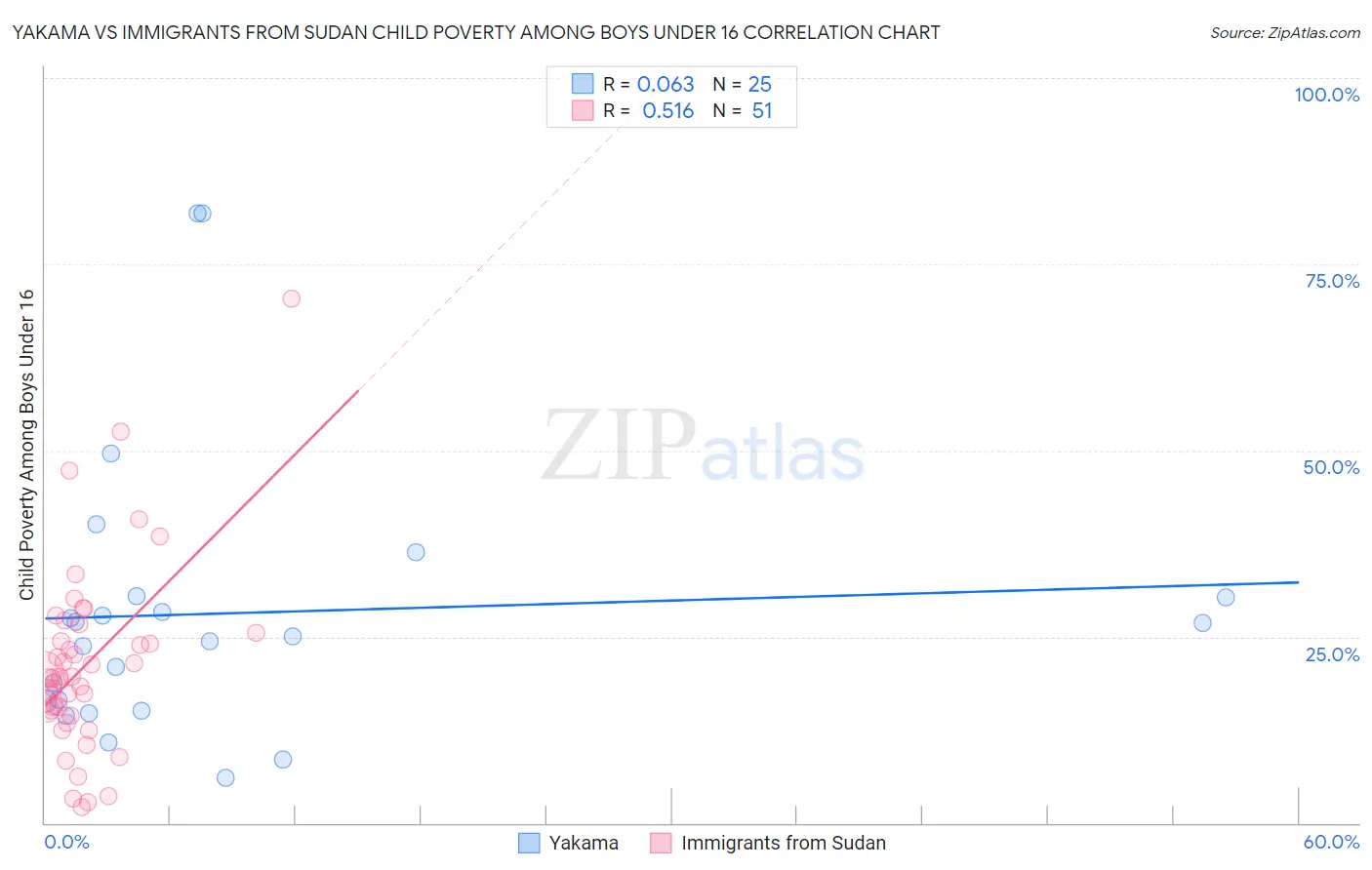 Yakama vs Immigrants from Sudan Child Poverty Among Boys Under 16