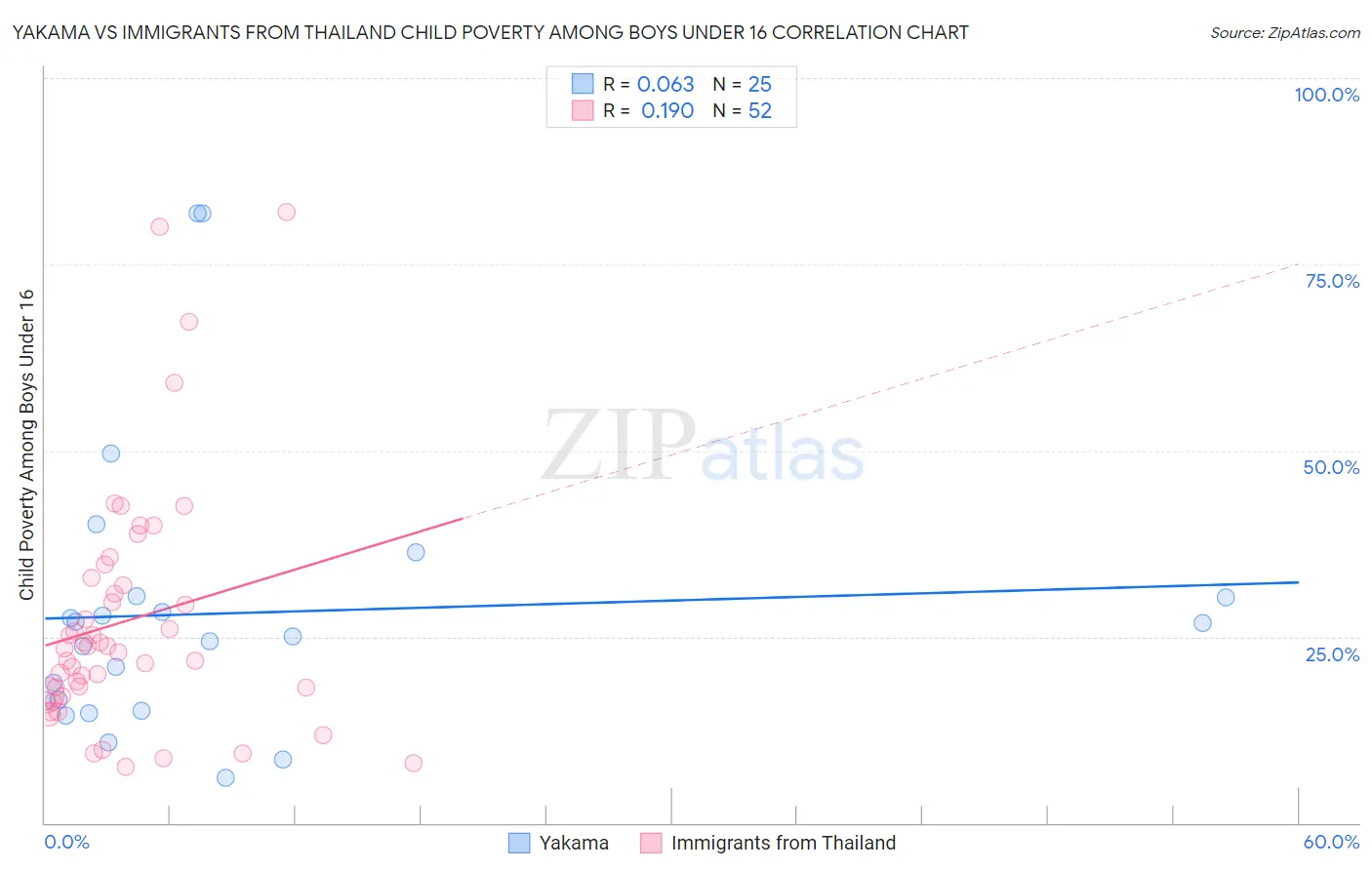 Yakama vs Immigrants from Thailand Child Poverty Among Boys Under 16