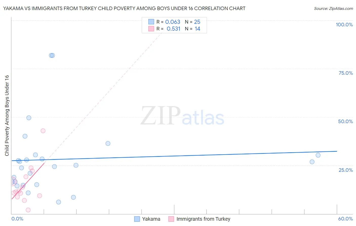 Yakama vs Immigrants from Turkey Child Poverty Among Boys Under 16