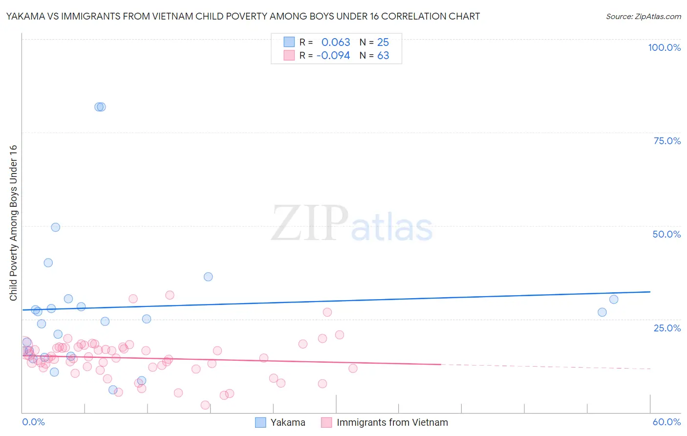 Yakama vs Immigrants from Vietnam Child Poverty Among Boys Under 16