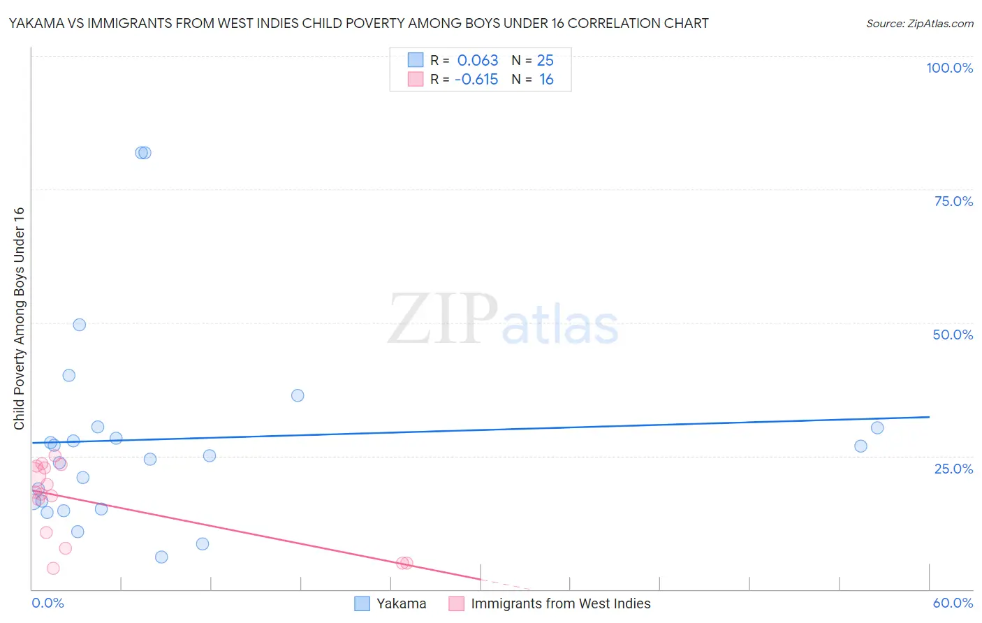 Yakama vs Immigrants from West Indies Child Poverty Among Boys Under 16