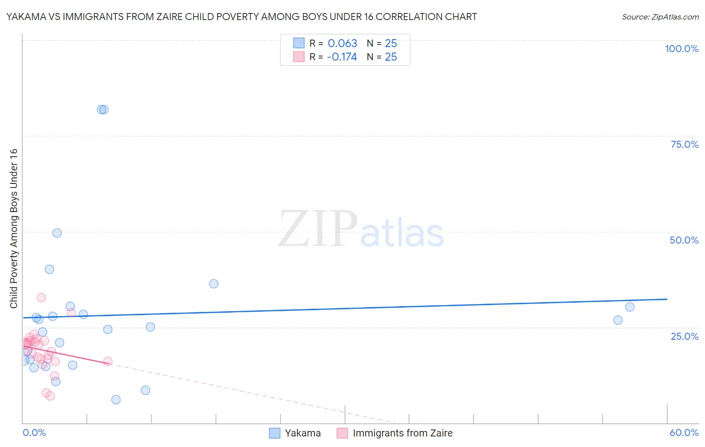 Yakama vs Immigrants from Zaire Child Poverty Among Boys Under 16