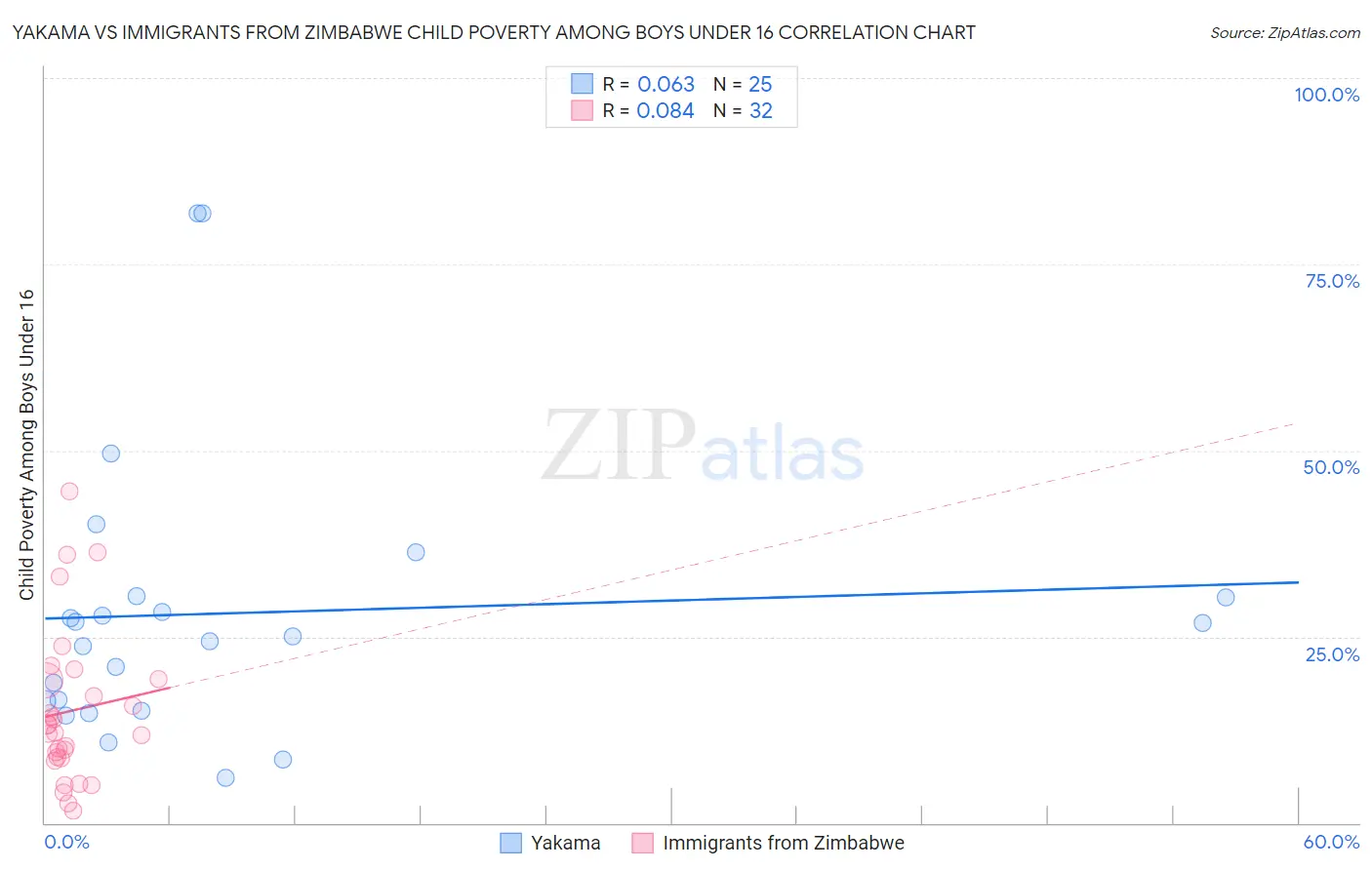 Yakama vs Immigrants from Zimbabwe Child Poverty Among Boys Under 16