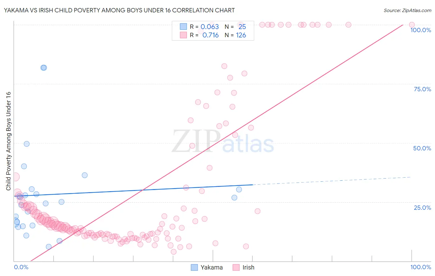 Yakama vs Irish Child Poverty Among Boys Under 16