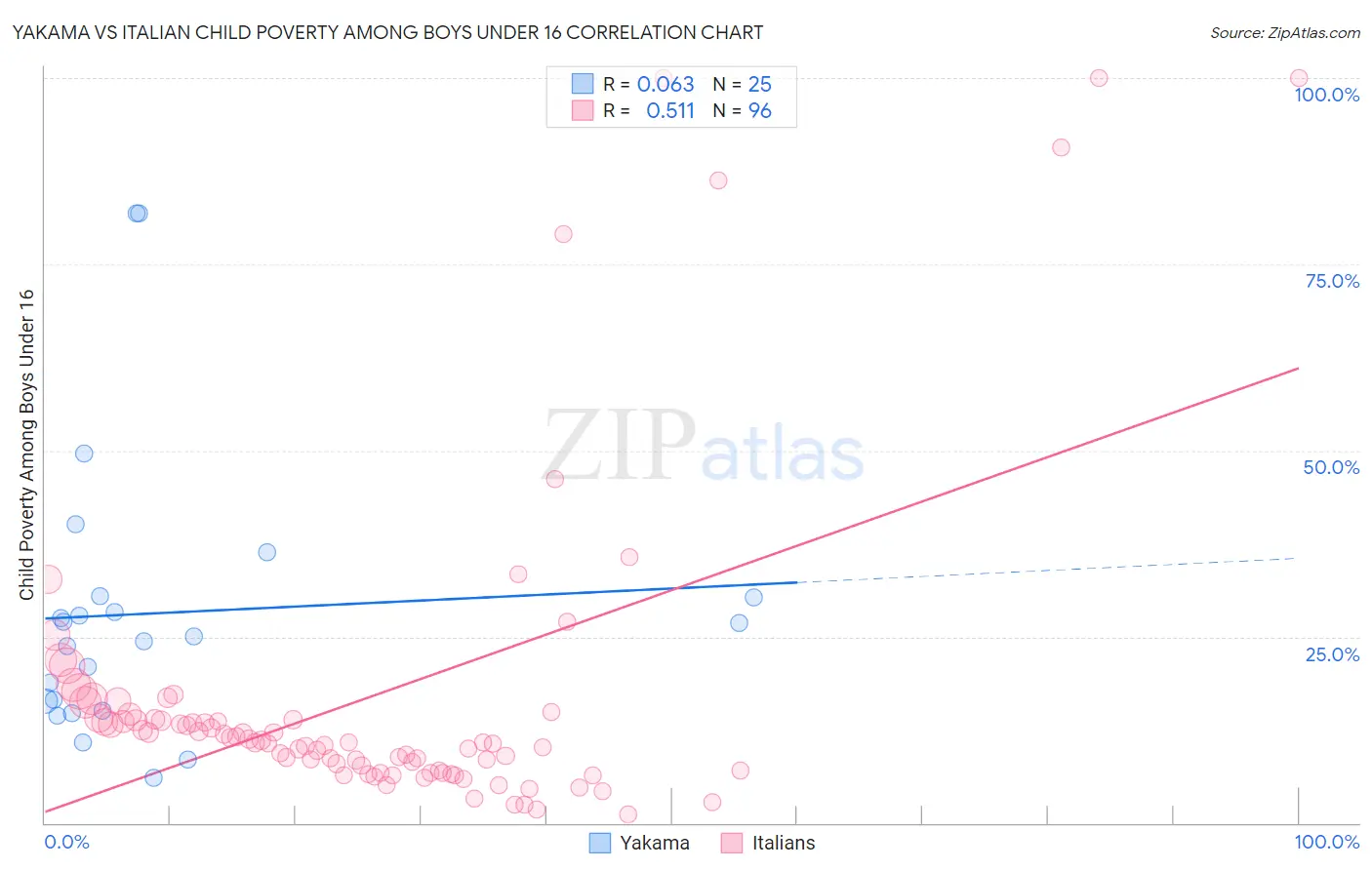 Yakama vs Italian Child Poverty Among Boys Under 16