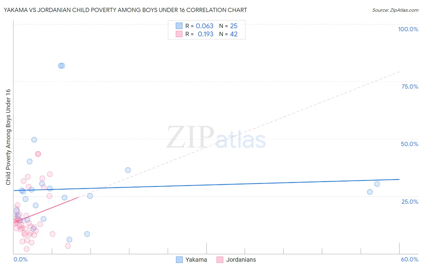 Yakama vs Jordanian Child Poverty Among Boys Under 16