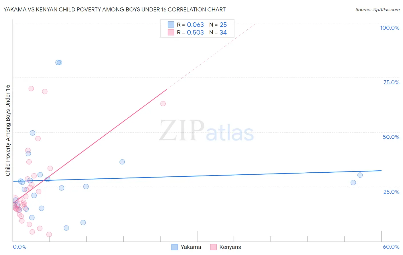 Yakama vs Kenyan Child Poverty Among Boys Under 16