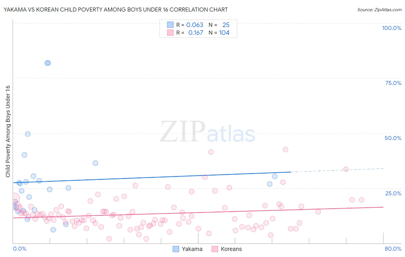 Yakama vs Korean Child Poverty Among Boys Under 16